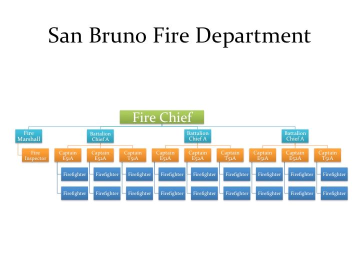 San Bruno Fire Department Organizational Chart