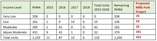 Table of Permits Issued by the City of San Bruno From 2015 to 2018 plus the Proposed Project